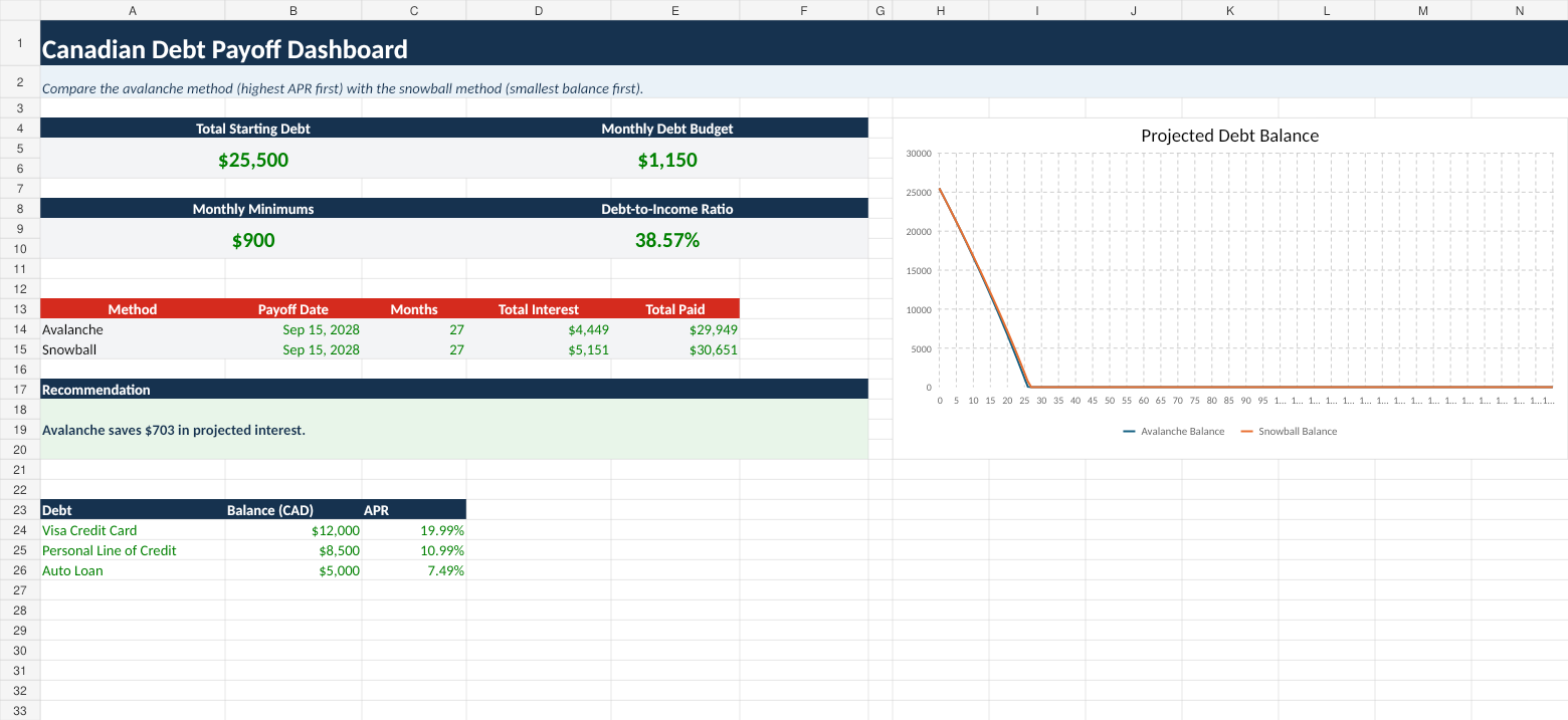 Dashboard preview showing Canadian debt payoff totals and projected debt balance